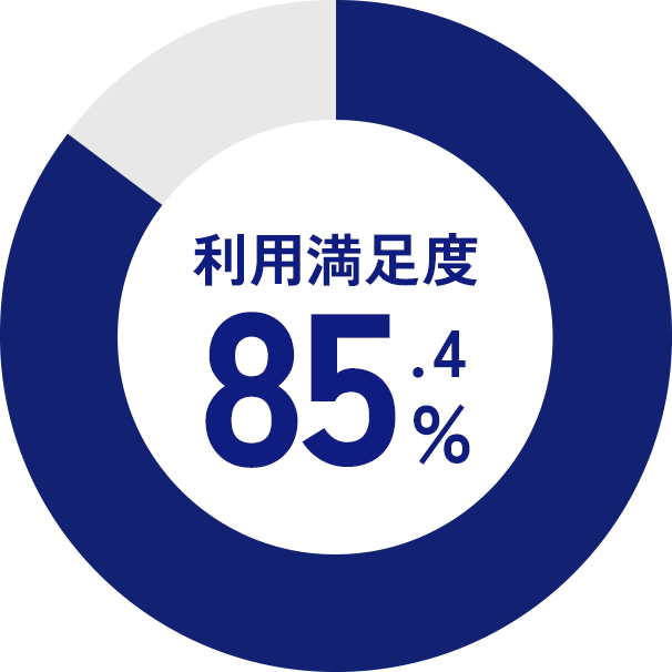 利用満足度85.4%