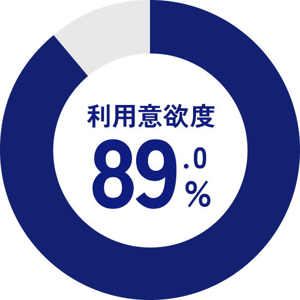 利用意欲度89.0%